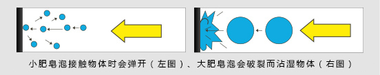 小肥皂泡接触物体时会弹开（左图） 大肥皂泡会破裂而沾湿物体（右图）